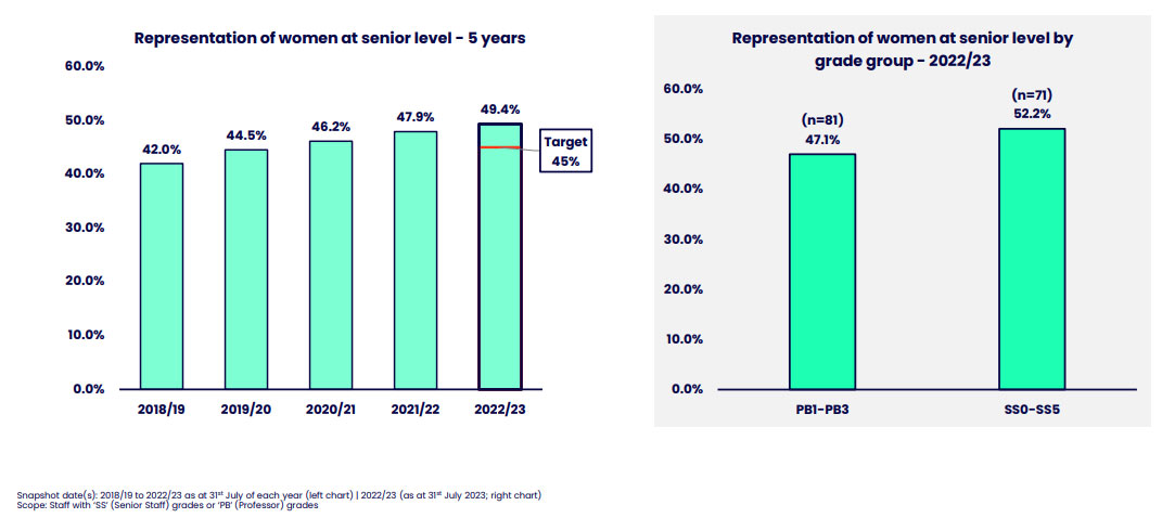 A graph showing representation of women at senior lever in the last 5 years. The target for year 2022/23 was 45% but the actual number was 49.4%.